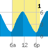 Woodbury Creek tide chart for Monday, May 1, 2023