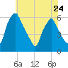Woodbury Creek tide chart for Wednesday, May 24, 2023