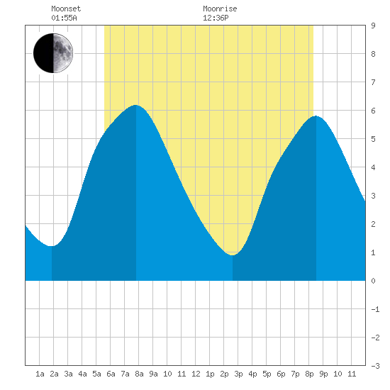 Woodbury Creek tide chart for Saturday, May 27, 2023