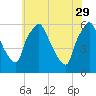 Woodbury Creek tide chart for Monday, May 29, 2023