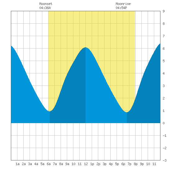 Woodbury Creek tide chart for Tuesday, May 2, 2023