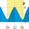 Woodbury Creek tide chart for Tuesday, May 2, 2023