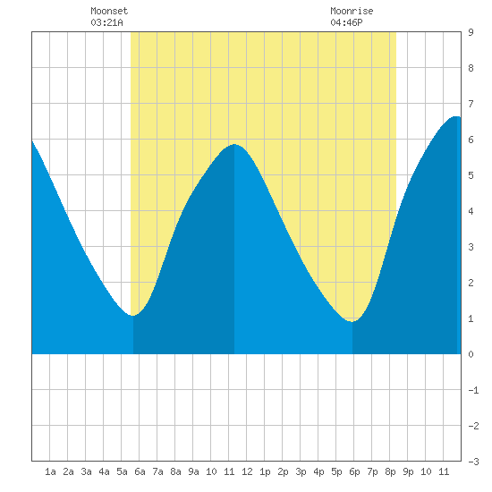 Woodbury Creek tide chart for Wednesday, May 31, 2023
