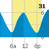 Woodbury Creek tide chart for Wednesday, May 31, 2023