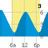 Woodbury Creek tide chart for Wednesday, May 3, 2023