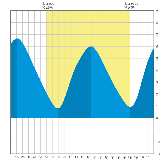 Woodbury Creek tide chart for Thursday, May 4, 2023