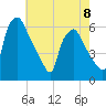 Woodbury Creek tide chart for Monday, May 8, 2023