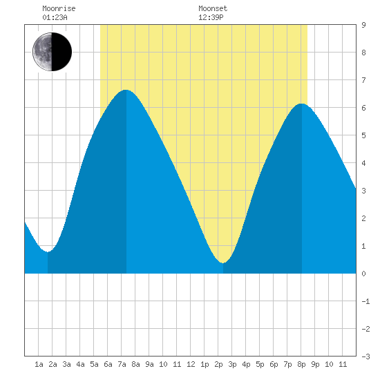 Woodbury Creek tide chart for Saturday, June 10, 2023
