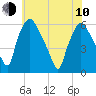 Woodbury Creek tide chart for Saturday, June 10, 2023