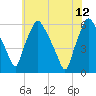 Woodbury Creek tide chart for Monday, June 12, 2023