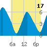 Woodbury Creek tide chart for Saturday, June 17, 2023