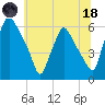 Woodbury Creek tide chart for Sunday, June 18, 2023