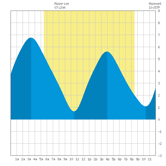 Woodbury Creek tide chart for Tuesday, June 20, 2023