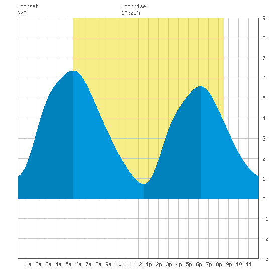 Woodbury Creek tide chart for Friday, June 23, 2023