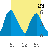 Woodbury Creek tide chart for Friday, June 23, 2023