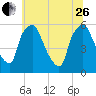 Woodbury Creek tide chart for Monday, June 26, 2023