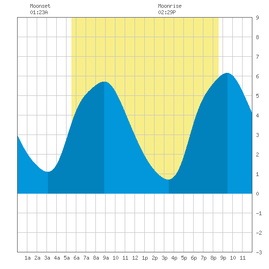 Woodbury Creek tide chart for Tuesday, June 27, 2023