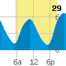 Woodbury Creek tide chart for Thursday, June 29, 2023