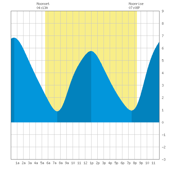 Woodbury Creek tide chart for Friday, June 2, 2023
