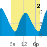 Woodbury Creek tide chart for Friday, June 2, 2023