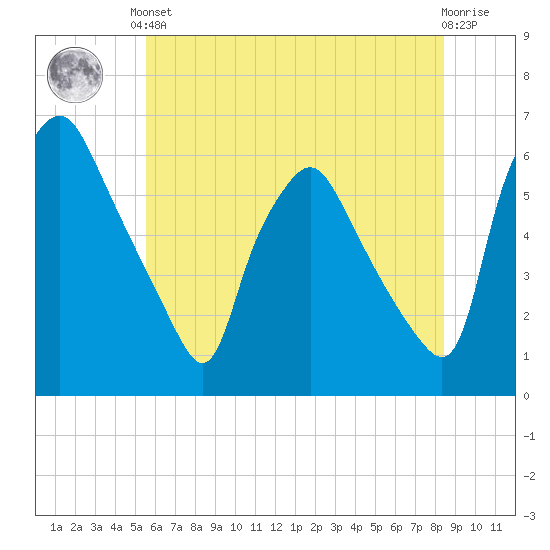 Woodbury Creek tide chart for Saturday, June 3, 2023
