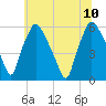 Woodbury Creek tide chart for Monday, July 10, 2023