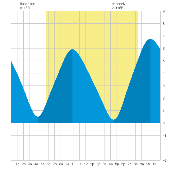 Woodbury Creek tide chart for Wednesday, July 12, 2023