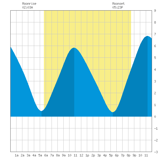 Woodbury Creek tide chart for Thursday, July 13, 2023