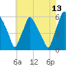 Woodbury Creek tide chart for Thursday, July 13, 2023