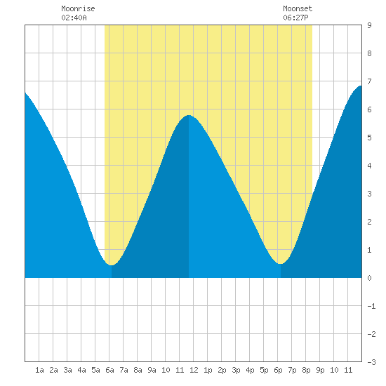 Woodbury Creek tide chart for Friday, July 14, 2023
