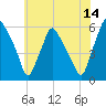 Woodbury Creek tide chart for Friday, July 14, 2023