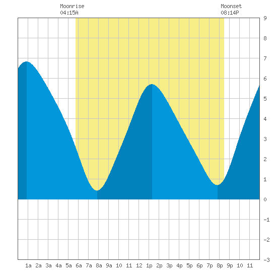 Woodbury Creek tide chart for Sunday, July 16, 2023