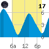 Woodbury Creek tide chart for Monday, July 17, 2023