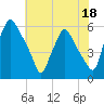Woodbury Creek tide chart for Tuesday, July 18, 2023