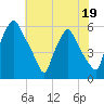 Woodbury Creek tide chart for Wednesday, July 19, 2023