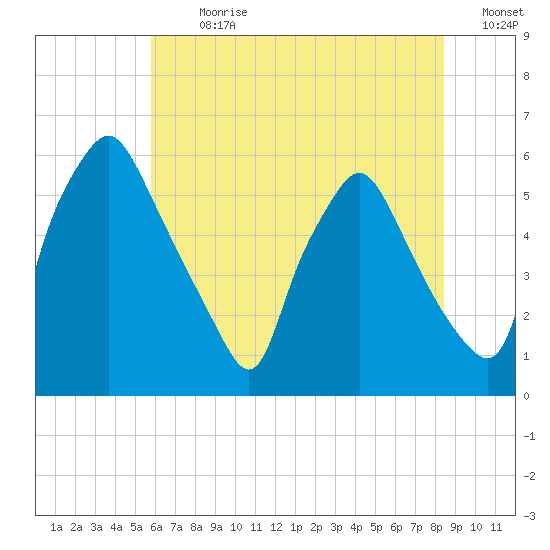 Woodbury Creek tide chart for Thursday, July 20, 2023