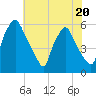 Woodbury Creek tide chart for Thursday, July 20, 2023