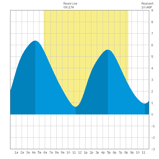 Woodbury Creek tide chart for Friday, July 21, 2023