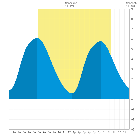 Woodbury Creek tide chart for Sunday, July 23, 2023