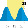 Woodbury Creek tide chart for Sunday, July 23, 2023