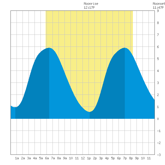 Woodbury Creek tide chart for Monday, July 24, 2023