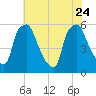 Woodbury Creek tide chart for Monday, July 24, 2023