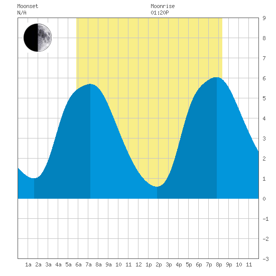 Woodbury Creek tide chart for Tuesday, July 25, 2023