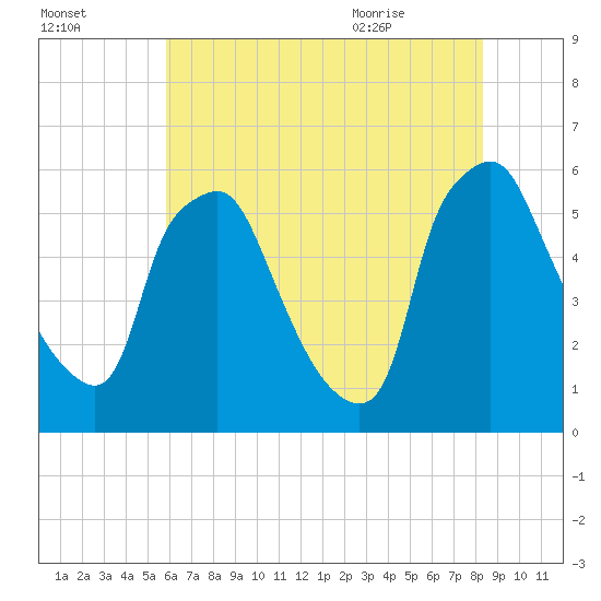 Woodbury Creek tide chart for Wednesday, July 26, 2023