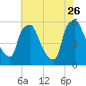 Woodbury Creek tide chart for Wednesday, July 26, 2023
