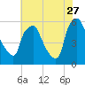 Woodbury Creek tide chart for Thursday, July 27, 2023