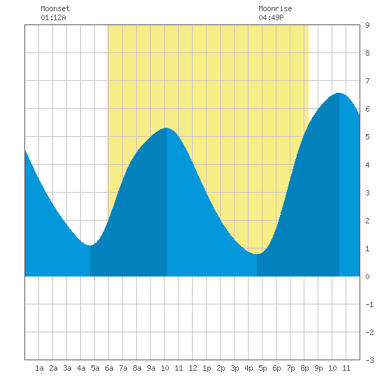 Woodbury Creek tide chart for Friday, July 28, 2023