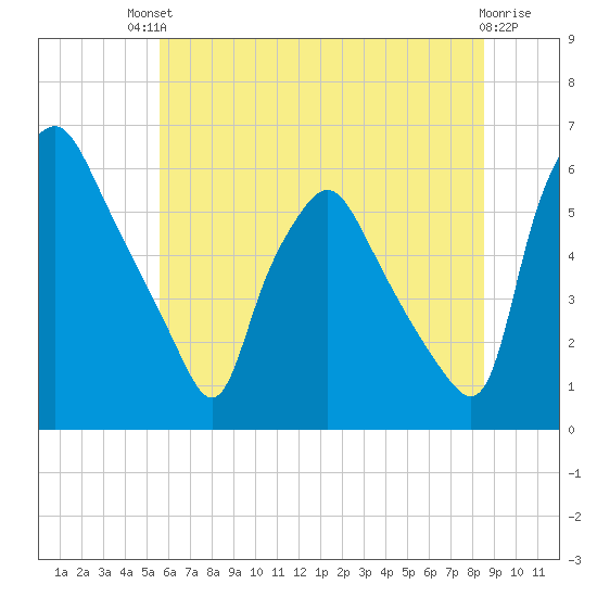Woodbury Creek tide chart for Sunday, July 2, 2023