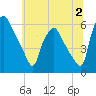 Woodbury Creek tide chart for Sunday, July 2, 2023