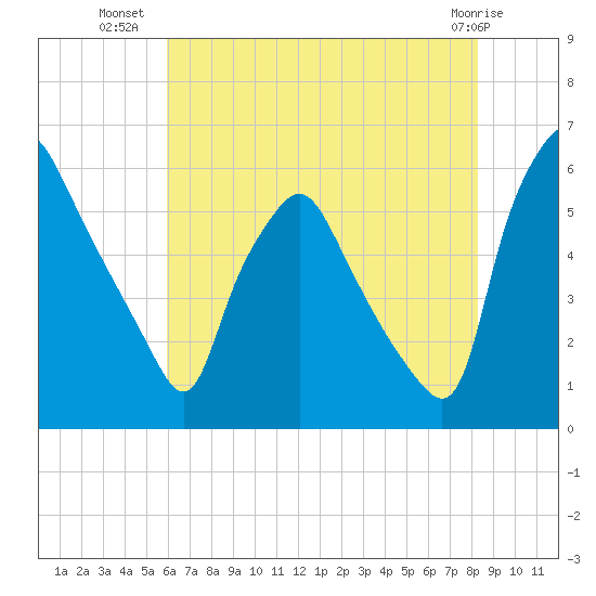 Woodbury Creek tide chart for Sunday, July 30, 2023